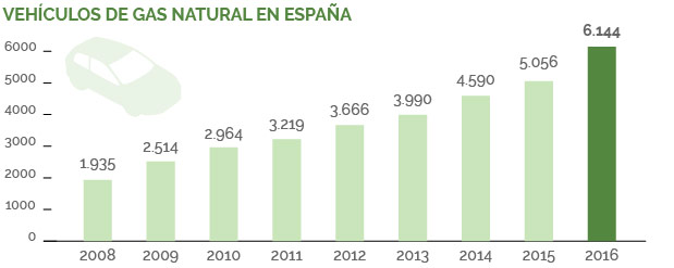 vehículos de gas natural en España