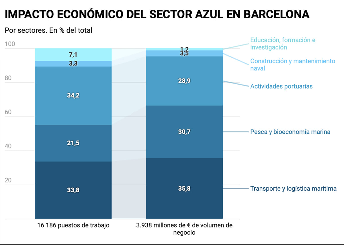 Barcelona quiere ser la capital mundial de la economía azul: ya genera 4.000 millones de volumen de negocio y 16.200 empleos