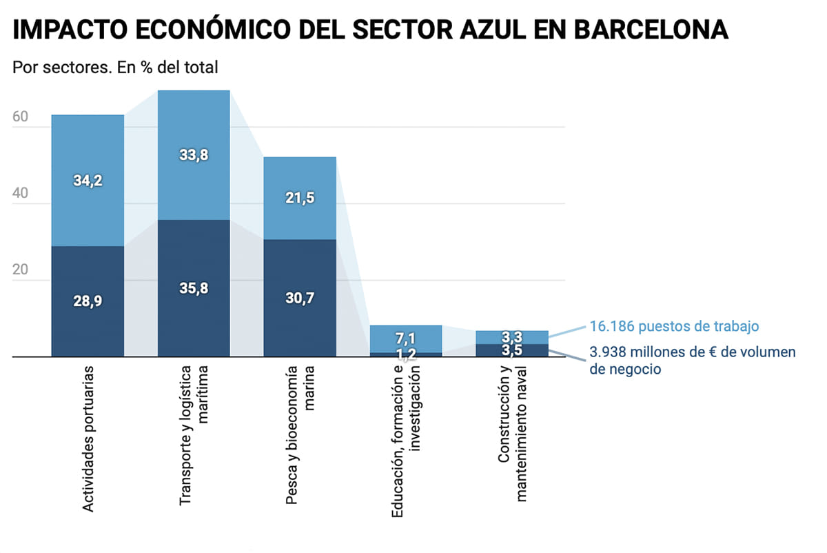 Barcelona quiere ser la capital mundial de la economía azul: ya genera 4.000 millones de volumen de negocio y 16.200 empleos