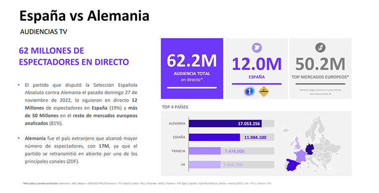 62 millones de espectadores o cómo el poder de la Selección en este ...